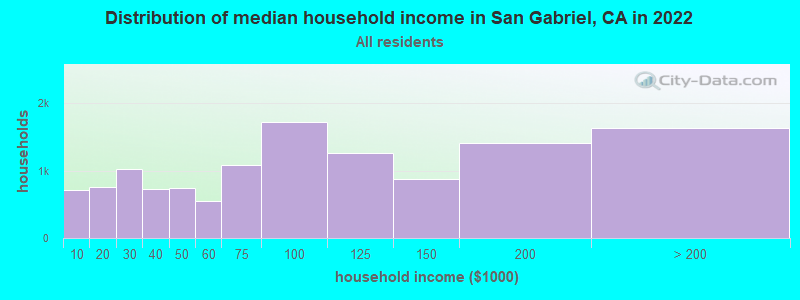 Distribution of median household income in San Gabriel, CA in 2019