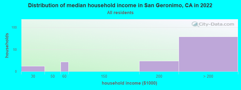Distribution of median household income in San Geronimo, CA in 2022
