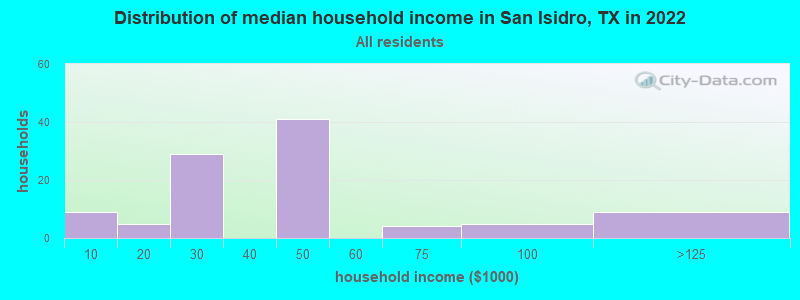 Distribution of median household income in San Isidro, TX in 2021