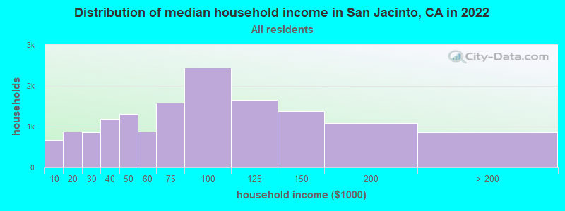 Distribution of median household income in San Jacinto, CA in 2019