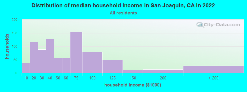 Distribution of median household income in San Joaquin, CA in 2022