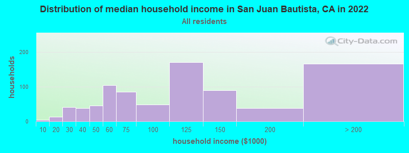 Distribution of median household income in San Juan Bautista, CA in 2022
