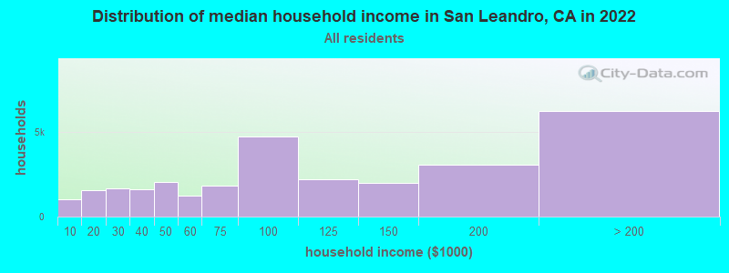 Distribution of median household income in San Leandro, CA in 2021