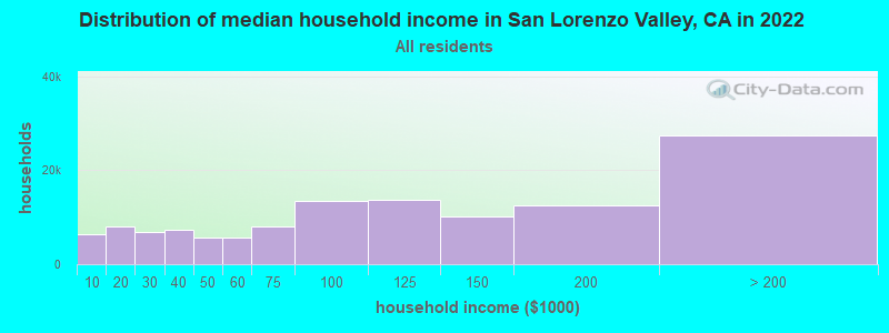 Distribution of median household income in San Lorenzo Valley, CA in 2022