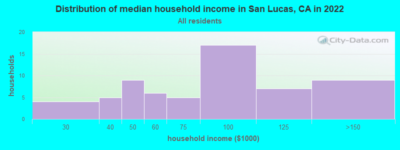 Distribution of median household income in San Lucas, CA in 2019