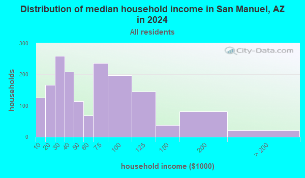 San Manuel, Arizona (AZ 85631) profile population, maps