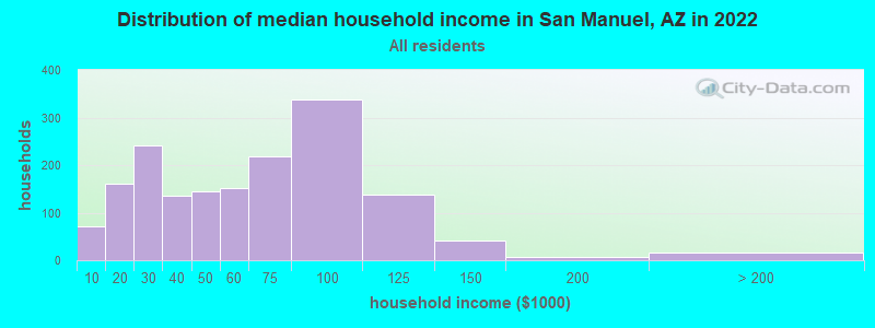 Distribution of median household income in San Manuel, AZ in 2022