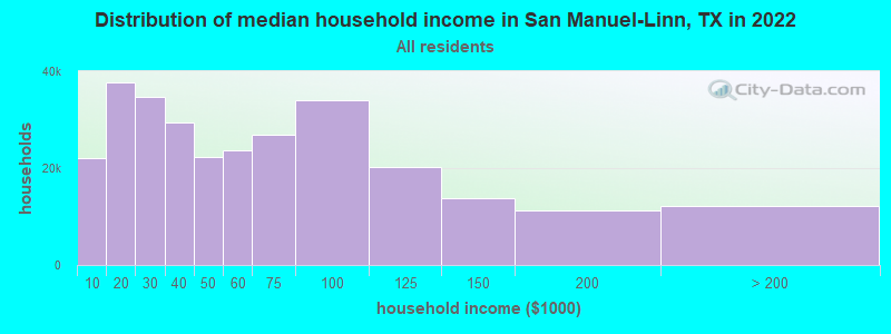 Distribution of median household income in San Manuel-Linn, TX in 2022