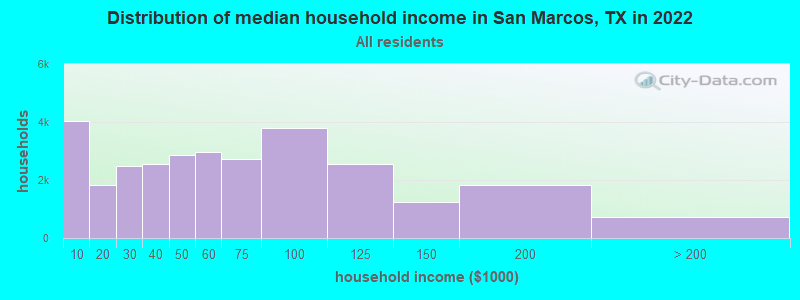 Distribution of median household income in San Marcos, TX in 2019
