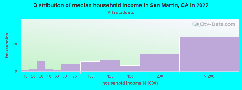 Distribution of median household income in San Martin, CA in 2019