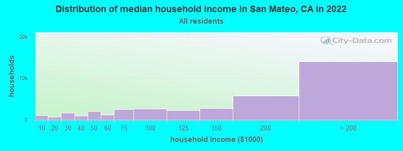 Distribution of median household income in San Mateo, CA in 2021