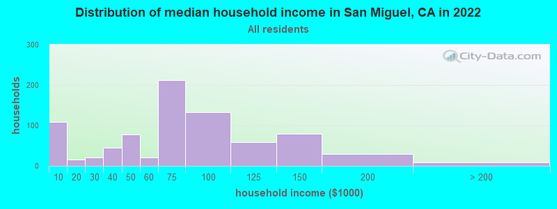 Distribution of median household income in San Miguel, CA in 2021