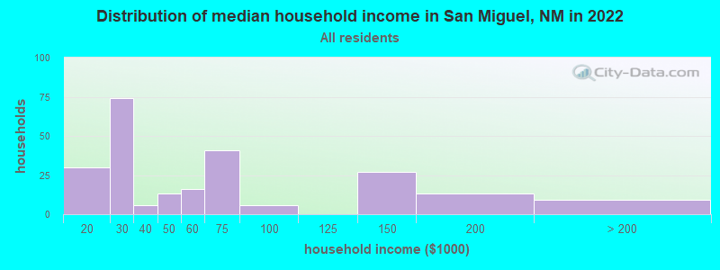 Distribution of median household income in San Miguel, NM in 2019