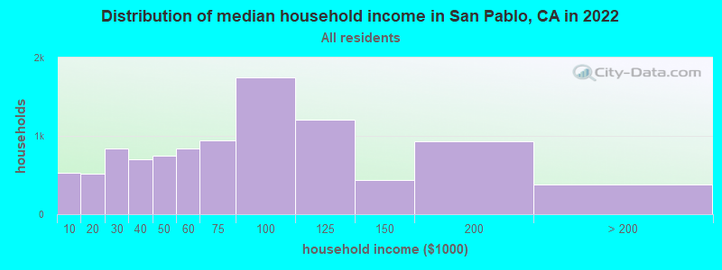 Distribution of median household income in San Pablo, CA in 2019
