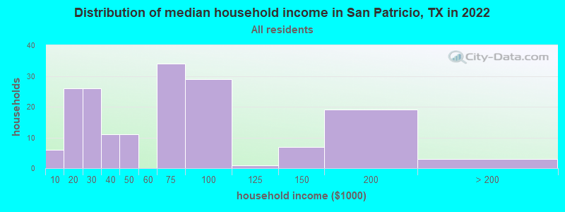 Distribution of median household income in San Patricio, TX in 2022