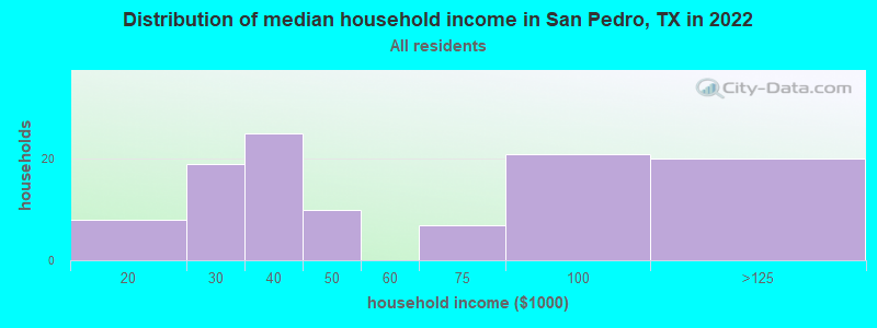 Distribution of median household income in San Pedro, TX in 2022