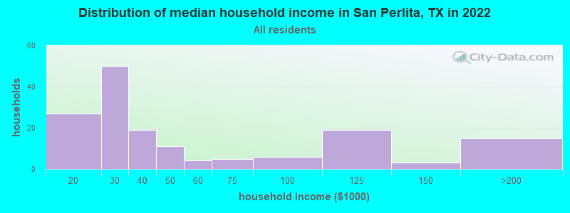 Distribution of median household income in San Perlita, TX in 2022