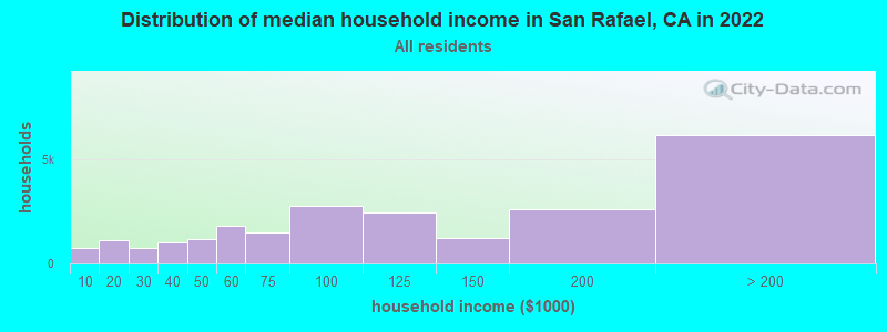 Distribution of median household income in San Rafael, CA in 2019