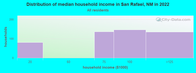 Distribution of median household income in San Rafael, NM in 2022