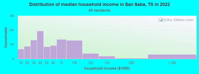 Distribution of median household income in San Saba, TX in 2019