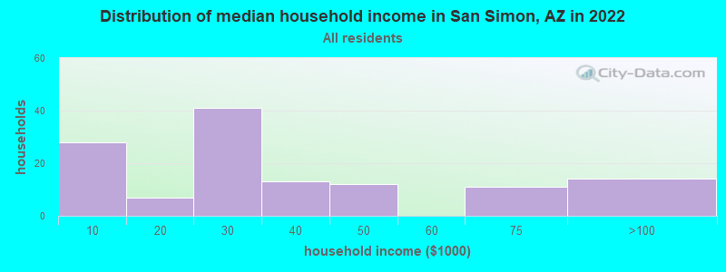 Distribution of median household income in San Simon, AZ in 2022