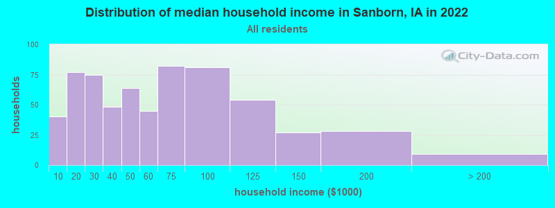 Distribution of median household income in Sanborn, IA in 2022