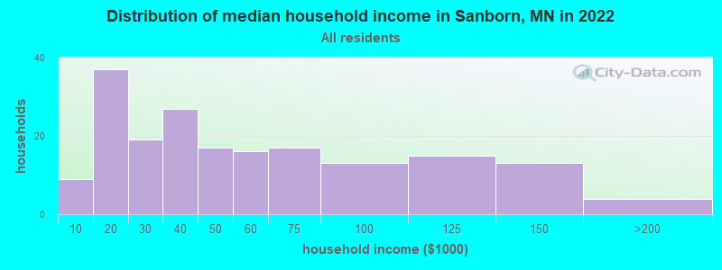 Distribution of median household income in Sanborn, MN in 2022