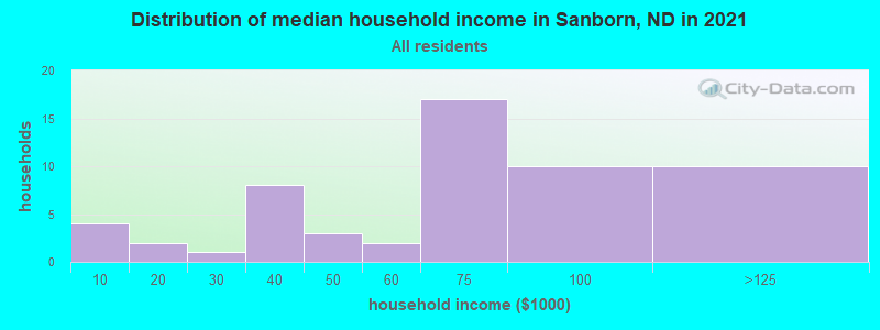 Distribution of median household income in Sanborn, ND in 2022