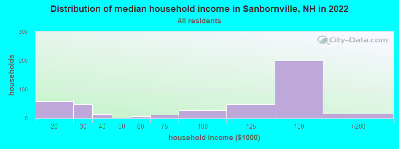 Distribution of median household income in Sanbornville, NH in 2022
