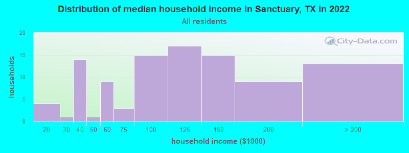Distribution of median household income in Sanctuary, TX in 2022