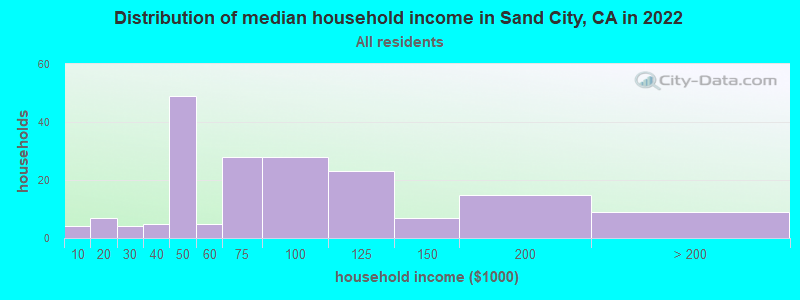 Distribution of median household income in Sand City, CA in 2022
