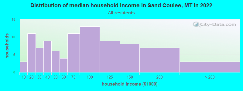 Distribution of median household income in Sand Coulee, MT in 2022