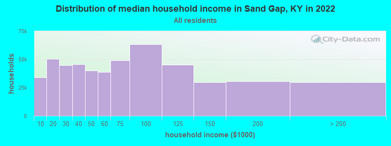 Distribution of median household income in Sand Gap, KY in 2019
