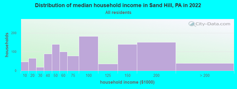 Distribution of median household income in Sand Hill, PA in 2022