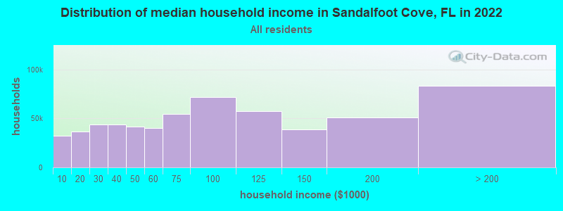 Distribution of median household income in Sandalfoot Cove, FL in 2021