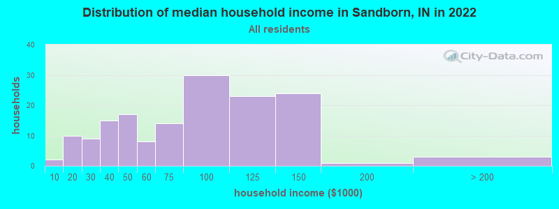 Distribution of median household income in Sandborn, IN in 2022