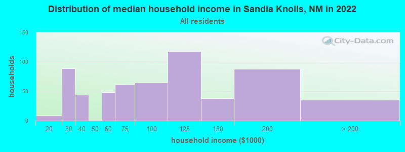 Distribution of median household income in Sandia Knolls, NM in 2022