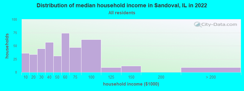 Distribution of median household income in Sandoval, IL in 2022