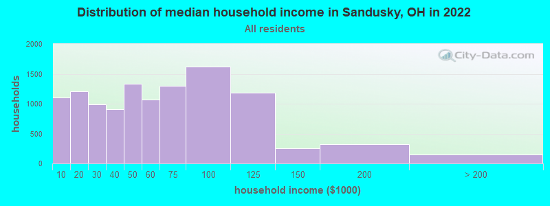 Distribution of median household income in Sandusky, OH in 2019