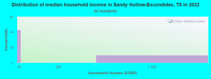 Distribution of median household income in Sandy Hollow-Escondidas, TX in 2022