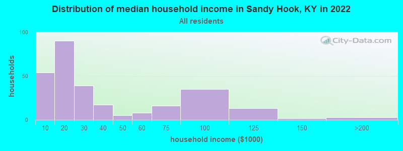 Distribution of median household income in Sandy Hook, KY in 2022