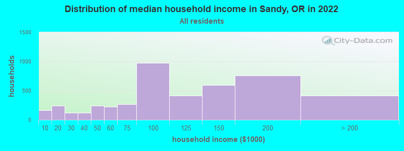 Distribution of median household income in Sandy, OR in 2022