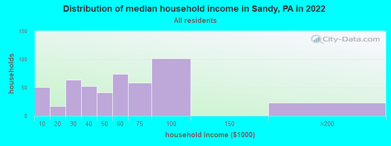 Distribution of median household income in Sandy, PA in 2019