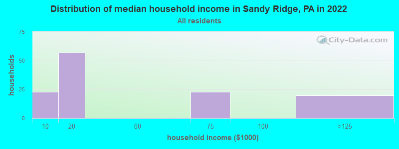 Distribution of median household income in Sandy Ridge, PA in 2022