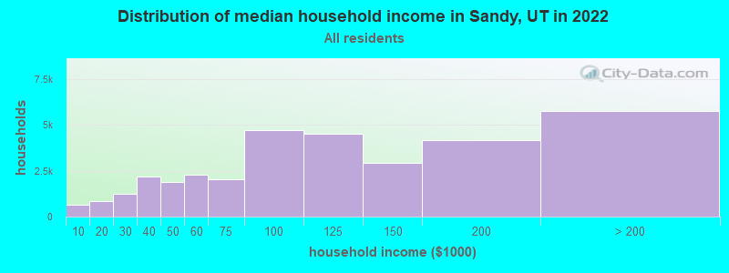 Distribution of median household income in Sandy, UT in 2019