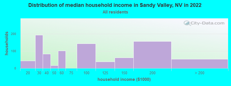 Distribution of median household income in Sandy Valley, NV in 2022