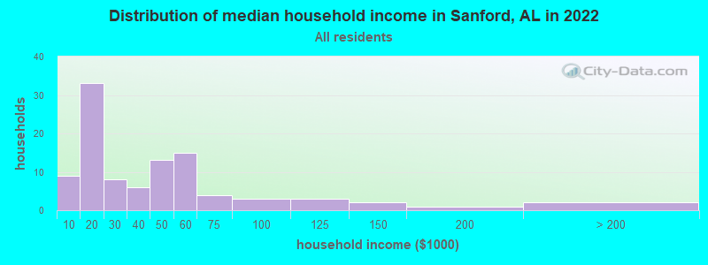 Distribution of median household income in Sanford, AL in 2022