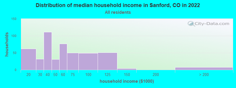 Distribution of median household income in Sanford, CO in 2022