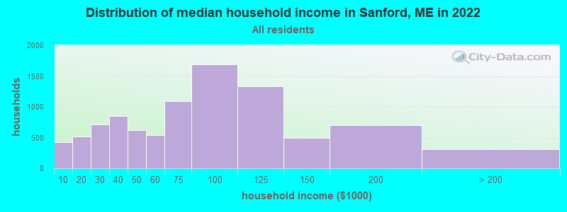 Distribution of median household income in Sanford, ME in 2019