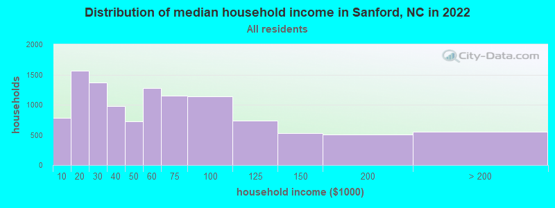 Distribution of median household income in Sanford, NC in 2019